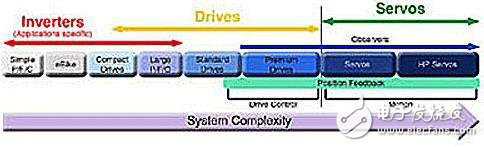 調(diào)制器提高運動控制效率設計方案介紹——西安泰富西瑪電機（西安西瑪電機集團股份有限公司）官方網(wǎng)站