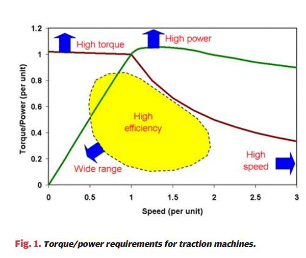 詳解電動(dòng)汽車(chē)電機(jī)與工業(yè)電機(jī)有什么區(qū)別——西安泰富西瑪電機(jī)（西安西瑪電機(jī)集團(tuán)股份有限公司）官方網(wǎng)站